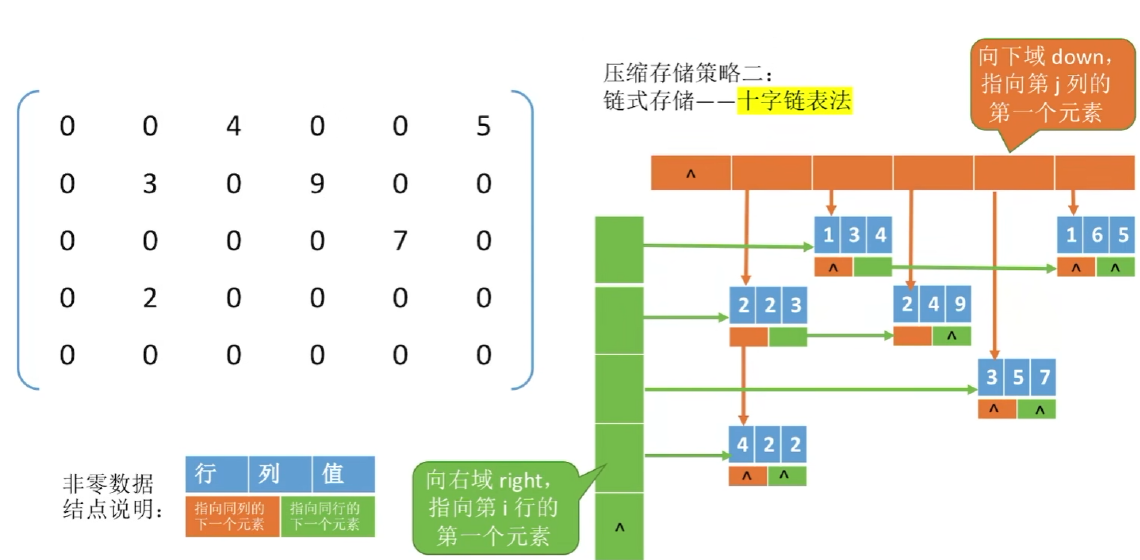 DS-L12-稀疏矩阵十字链表.png