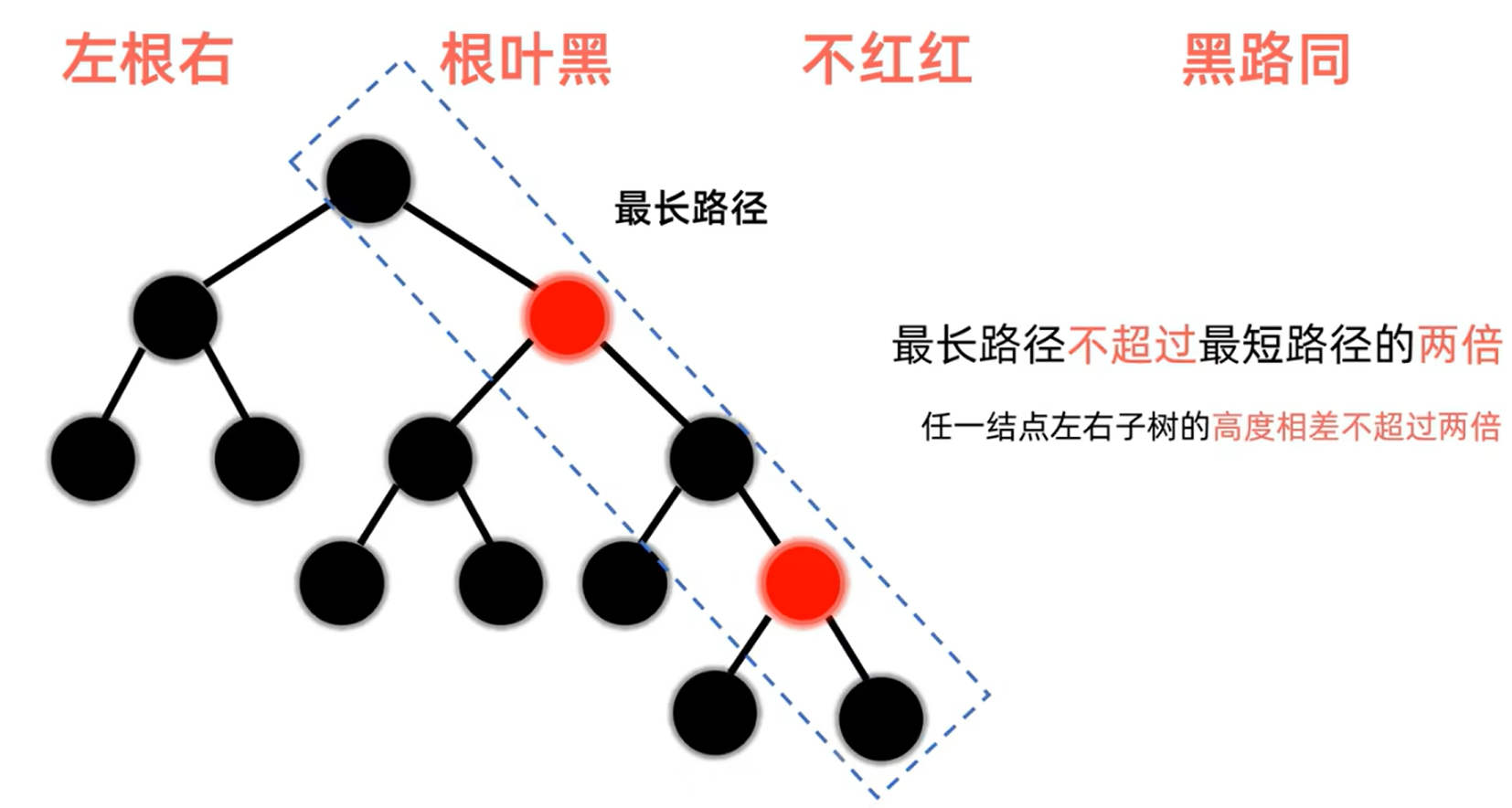 DS-L26-红黑树高度界.png