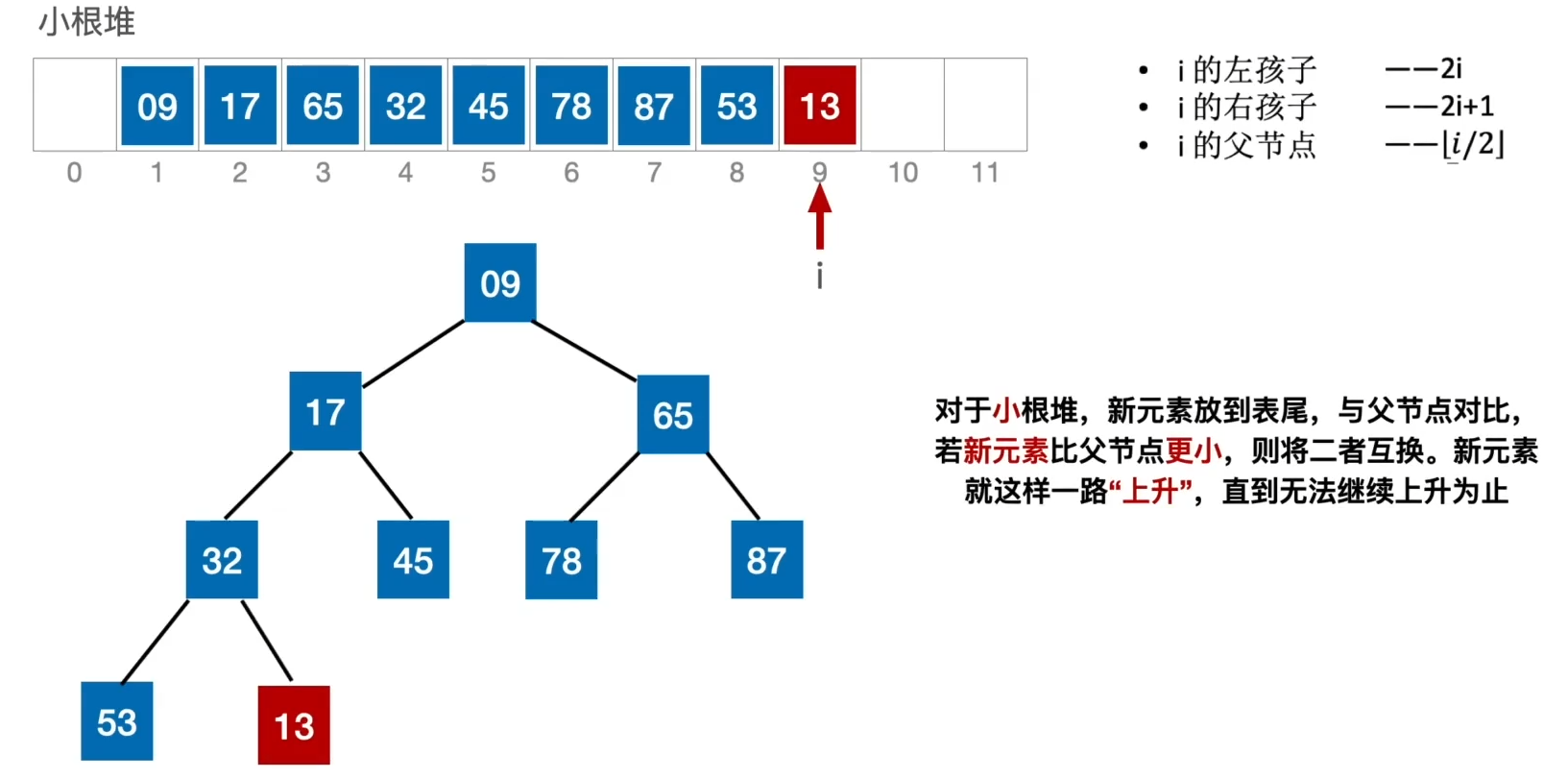 DS-L32-小根堆插入前.png