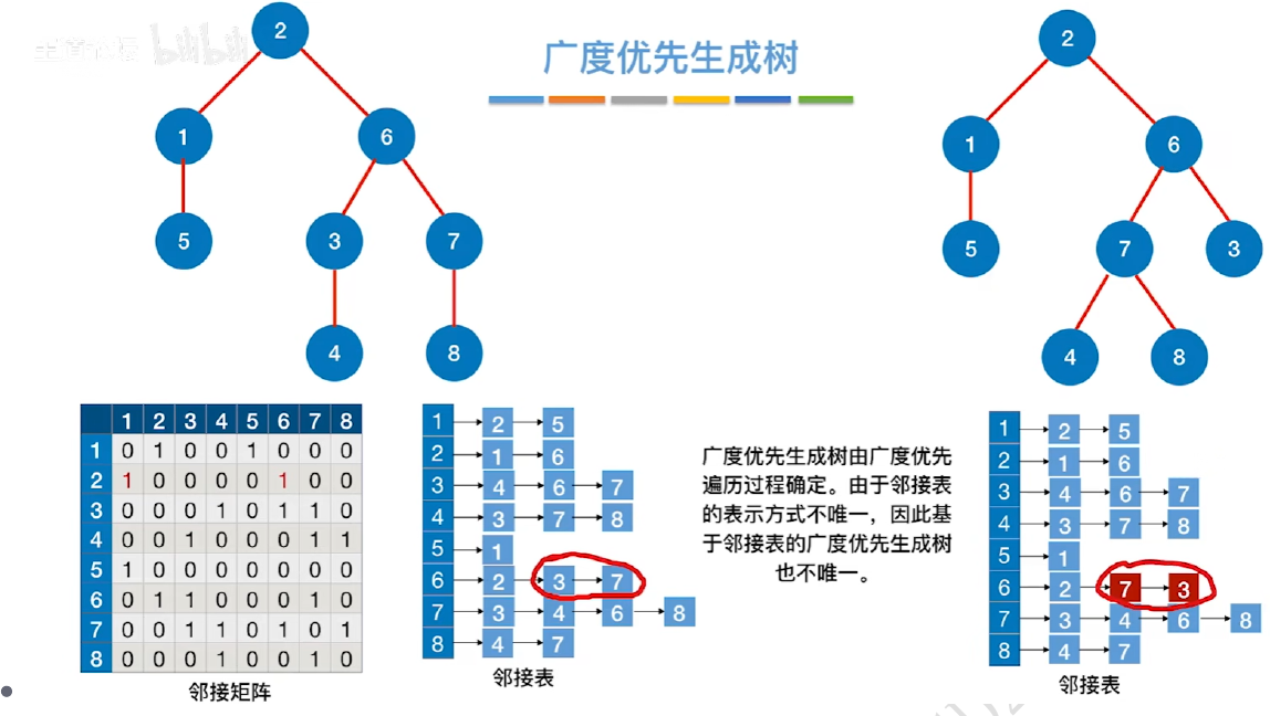DS-L22-BFS生成树对比.png
