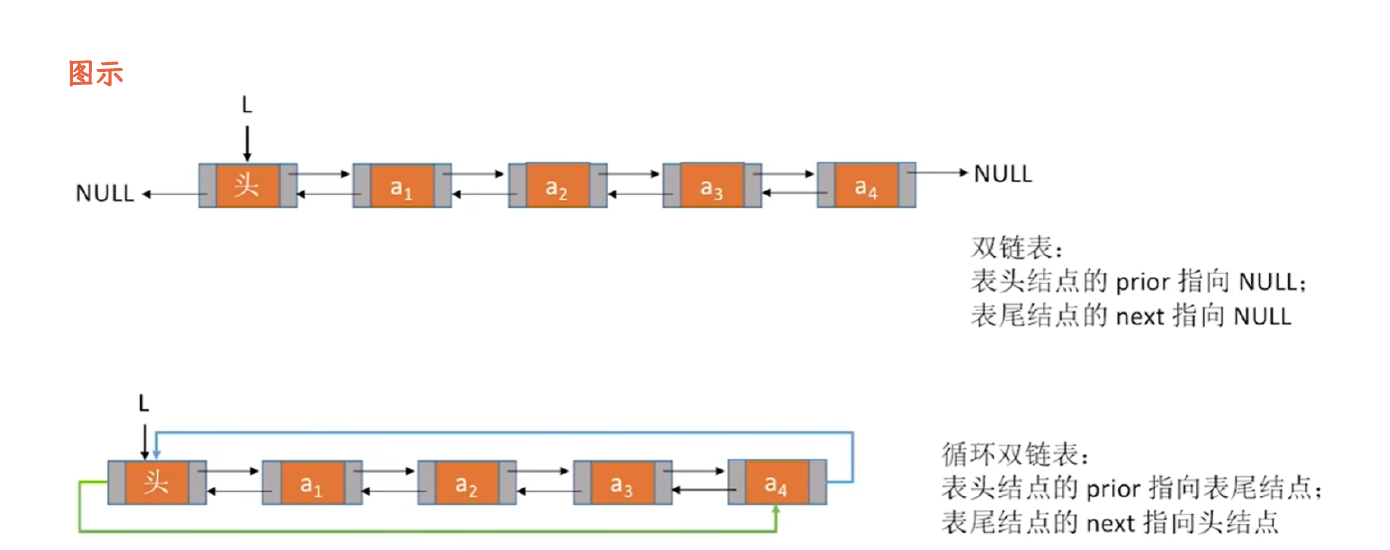 DS-L05-普通与循环双链表.png