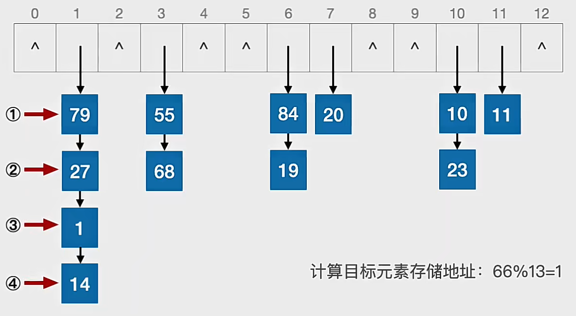DS-L28-拉链法失败查找.png