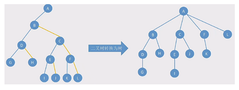 DS-L18-二叉树转树.png