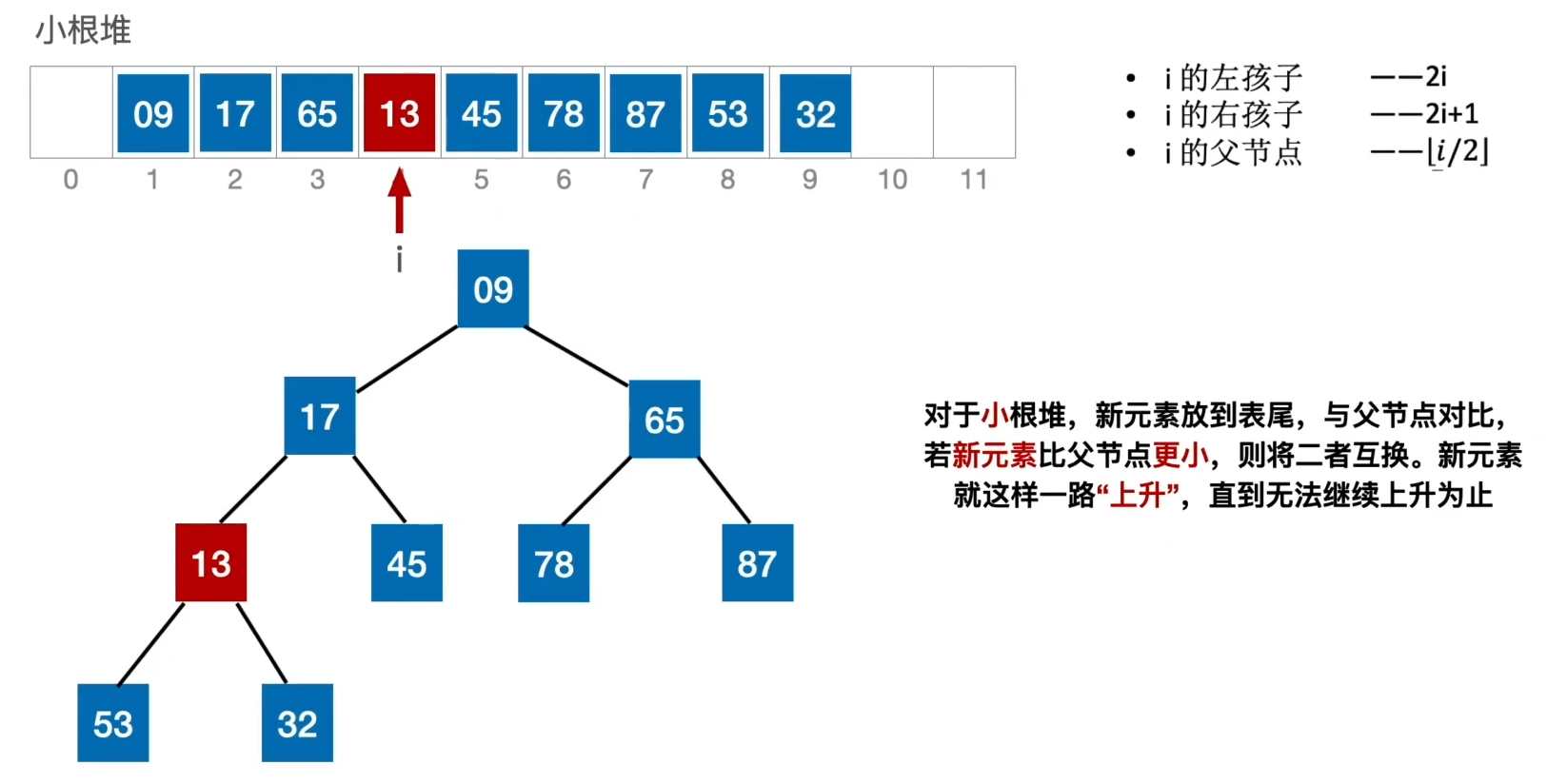 DS-L32-小根堆插入后.png