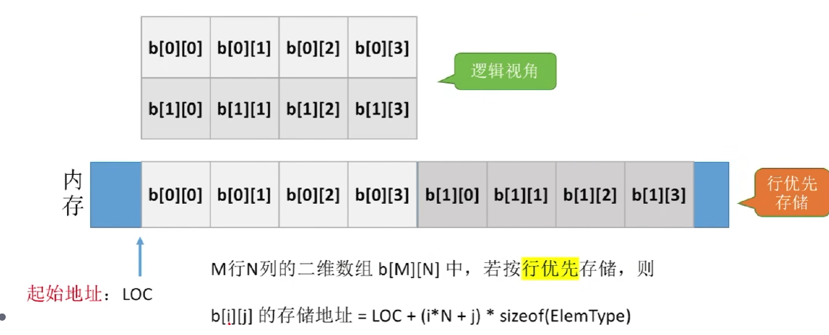 DS-L12-二维数组行优先.png