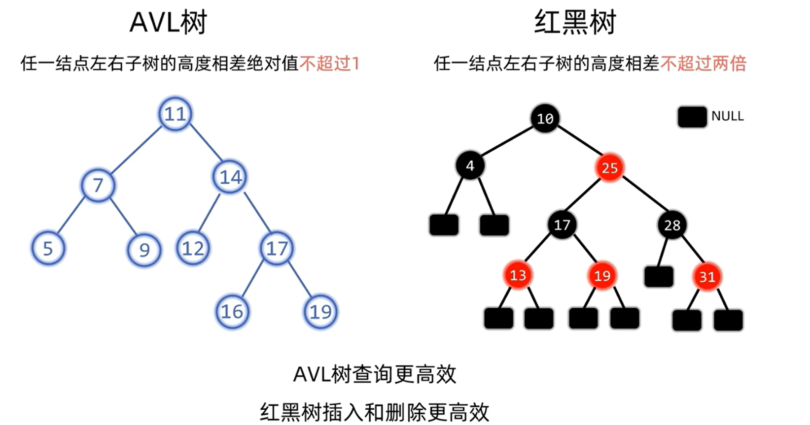 DS-L26-AVL红黑树对比.png