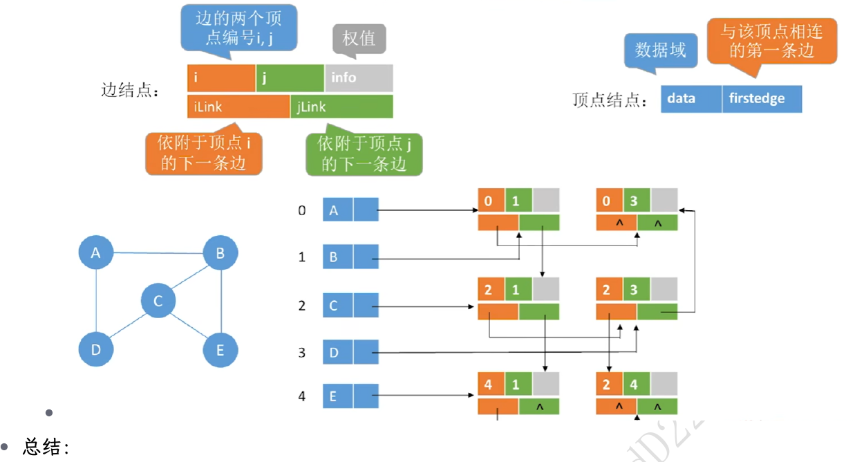DS-L21-邻接多重表.png