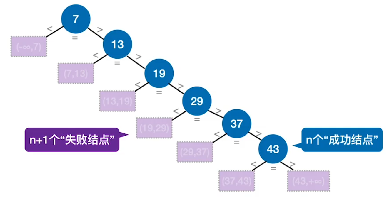 DS-L25-有序顺序查找判定树.png