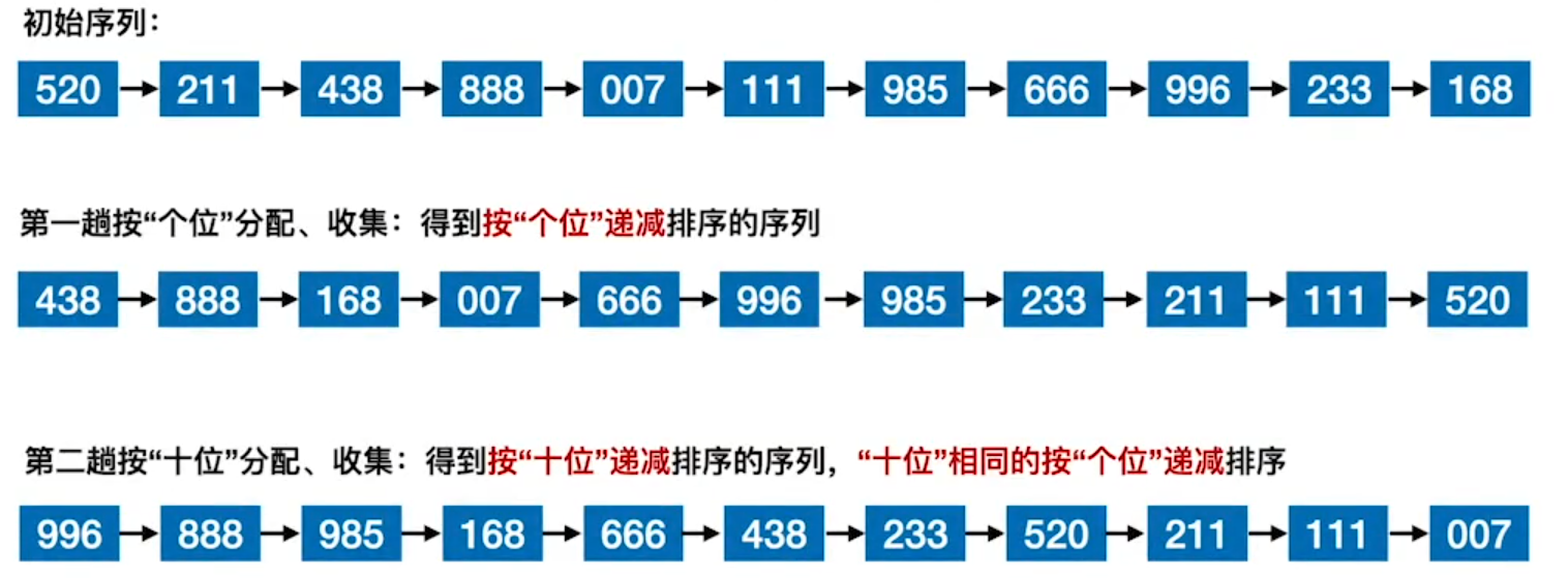 DS-L33-基数排序前两趟.png